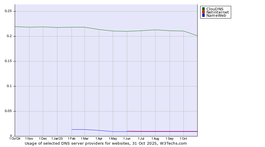 Historical trends in the usage of ClouDNS vs. Netinternet vs. NameWeb