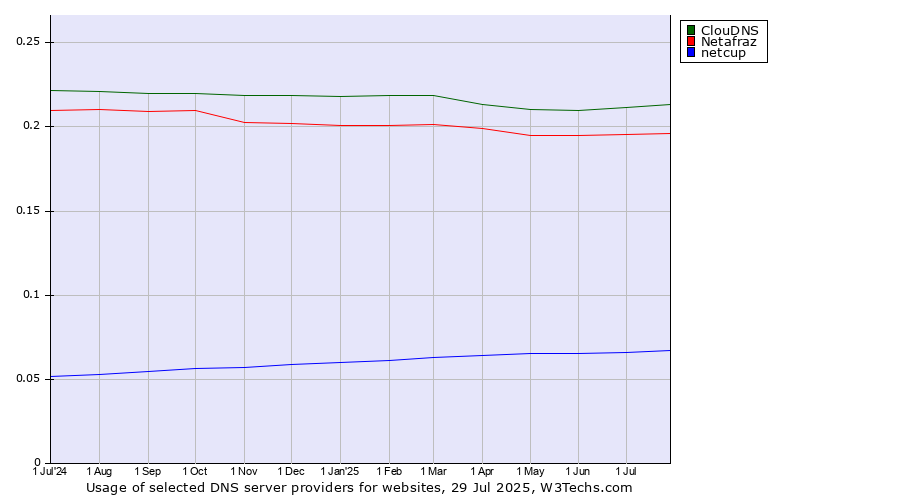 Historical trends in the usage of ClouDNS vs. Netafraz vs. netcup