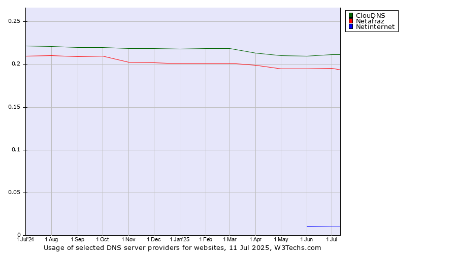 Historical trends in the usage of ClouDNS vs. Netafraz vs. Netinternet