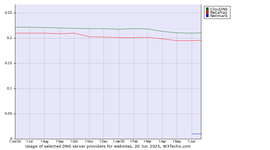 Historical trends in the usage of ClouDNS vs. Netafraz vs. Netmark