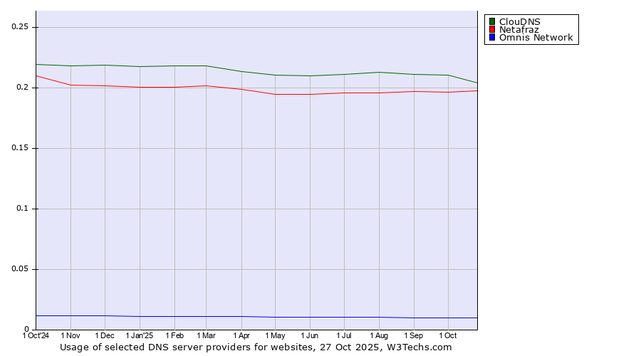 Historical trends in the usage of ClouDNS vs. Netafraz vs. Omnis Network