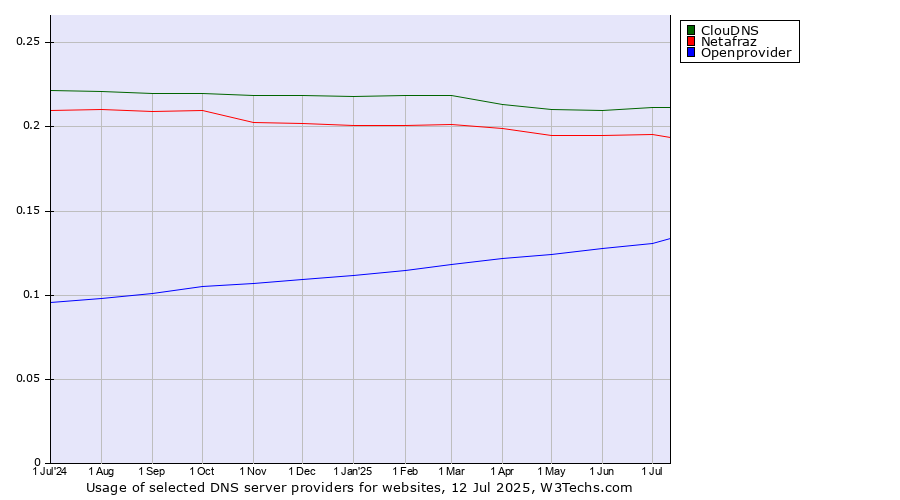 Historical trends in the usage of ClouDNS vs. Netafraz vs. Openprovider