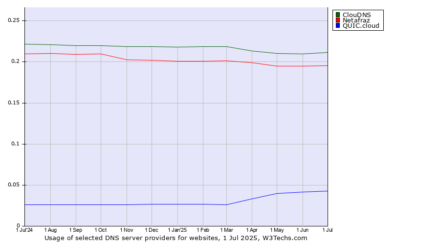 Historical trends in the usage of ClouDNS vs. Netafraz vs. QUIC.cloud