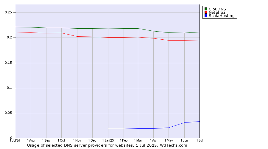 Historical trends in the usage of ClouDNS vs. Netafraz vs. ScalaHosting