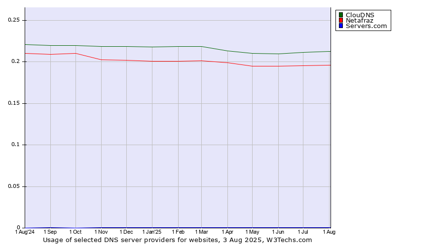 Historical trends in the usage of ClouDNS vs. Netafraz vs. Servers.com