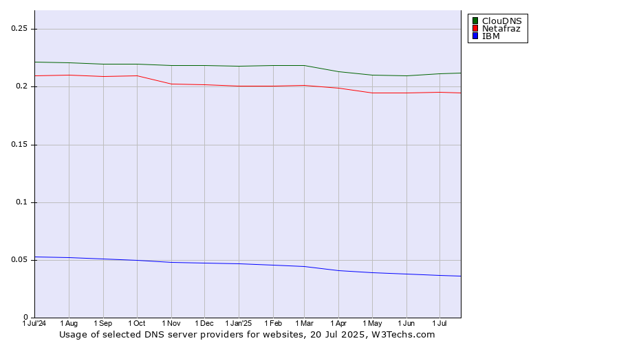 Historical trends in the usage of ClouDNS vs. Netafraz vs. IBM