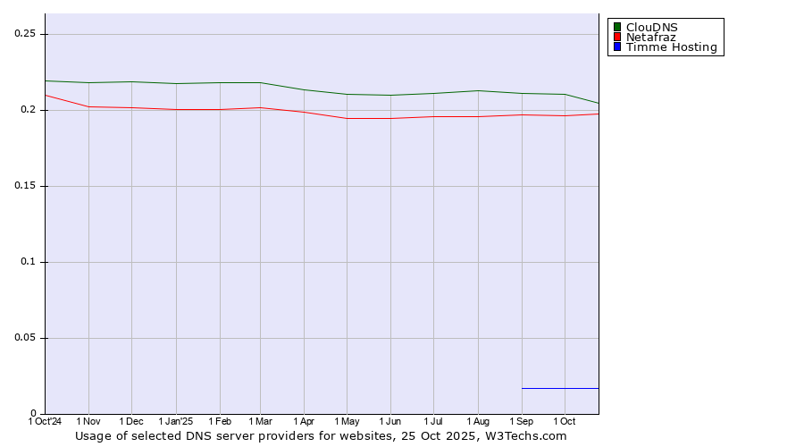 Historical trends in the usage of ClouDNS vs. Netafraz vs. Timme Hosting