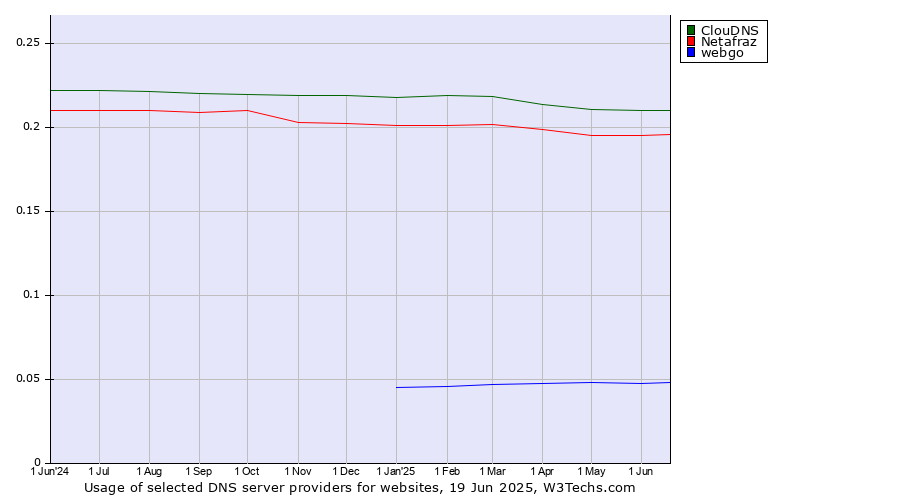 Historical trends in the usage of ClouDNS vs. Netafraz vs. webgo