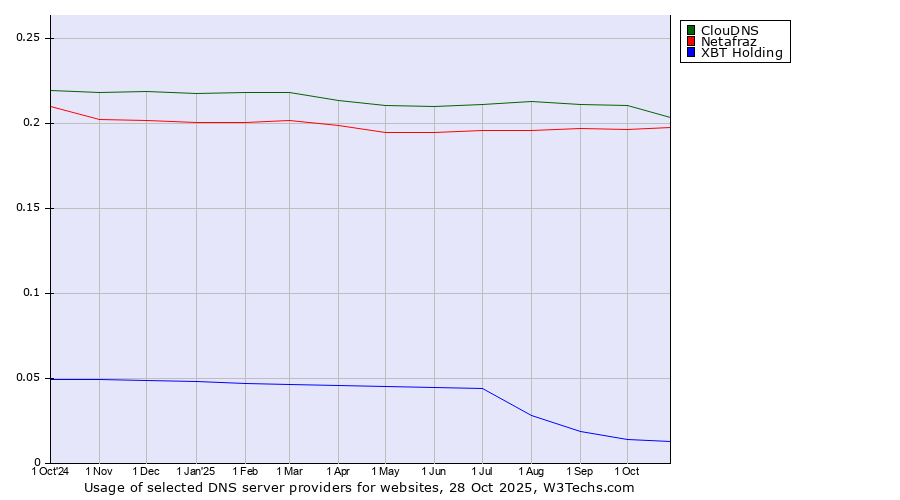 Historical trends in the usage of ClouDNS vs. Netafraz vs. XBT Holding