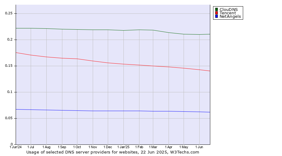 Historical trends in the usage of ClouDNS vs. Tencent vs. NetAngels