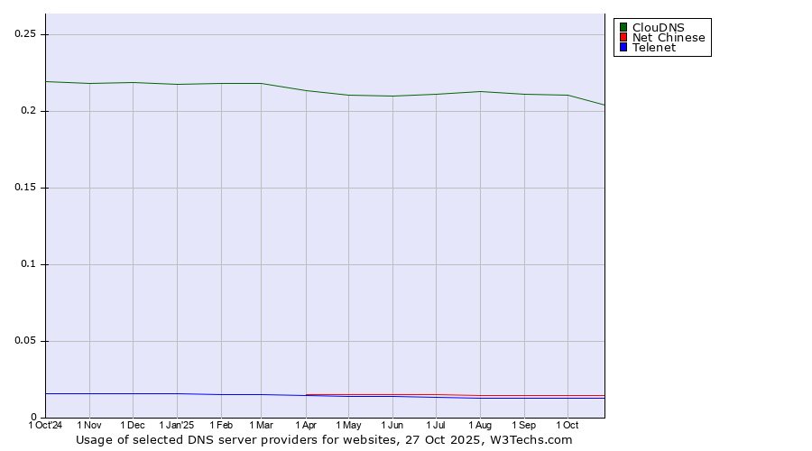Historical trends in the usage of ClouDNS vs. Net Chinese vs. Telenet