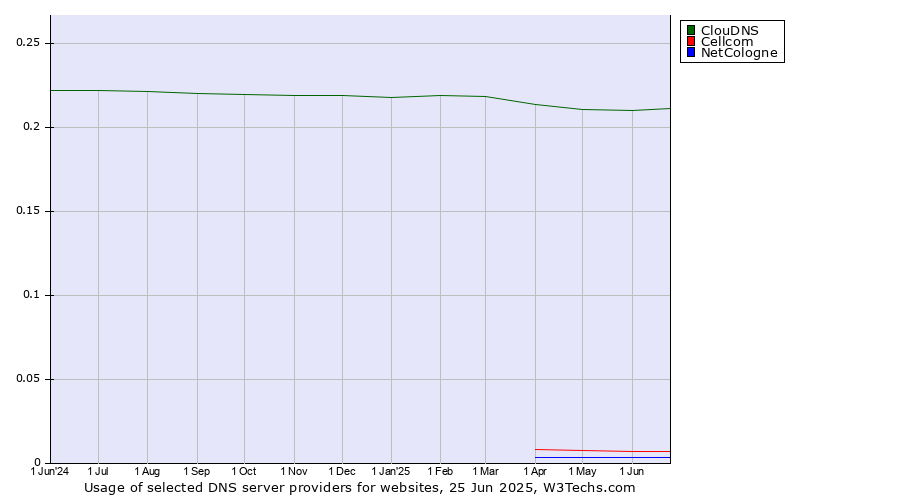 Historical trends in the usage of ClouDNS vs. Cellcom vs. NetCologne