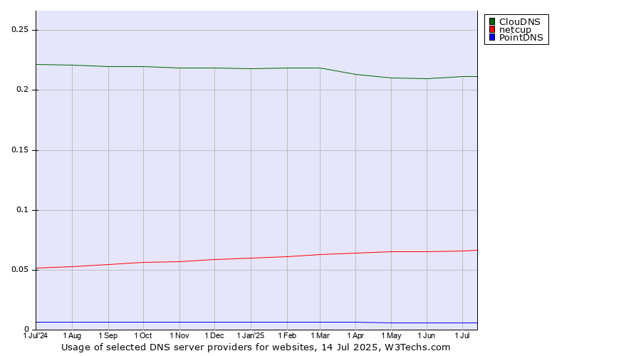 Historical trends in the usage of ClouDNS vs. netcup vs. PointDNS