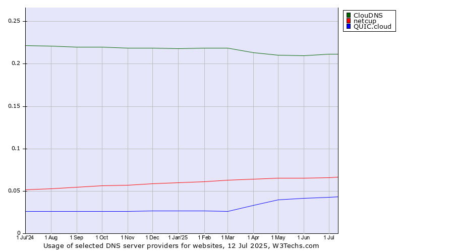 Historical trends in the usage of ClouDNS vs. netcup vs. QUIC.cloud