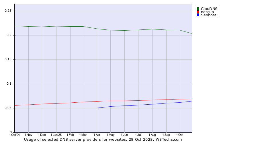 Historical trends in the usage of ClouDNS vs. netcup vs. Seohost