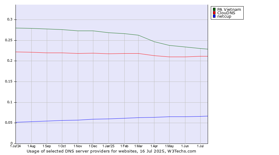 Historical trends in the usage of PA Vietnam vs. ClouDNS vs. netcup