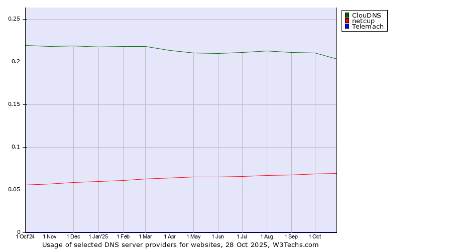 Historical trends in the usage of ClouDNS vs. netcup vs. Telemach