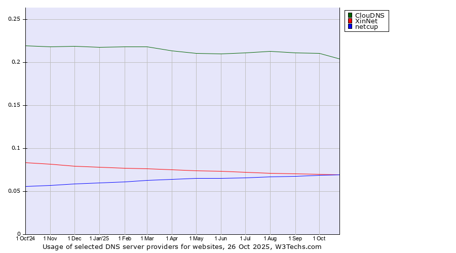 Historical trends in the usage of ClouDNS vs. XinNet vs. netcup