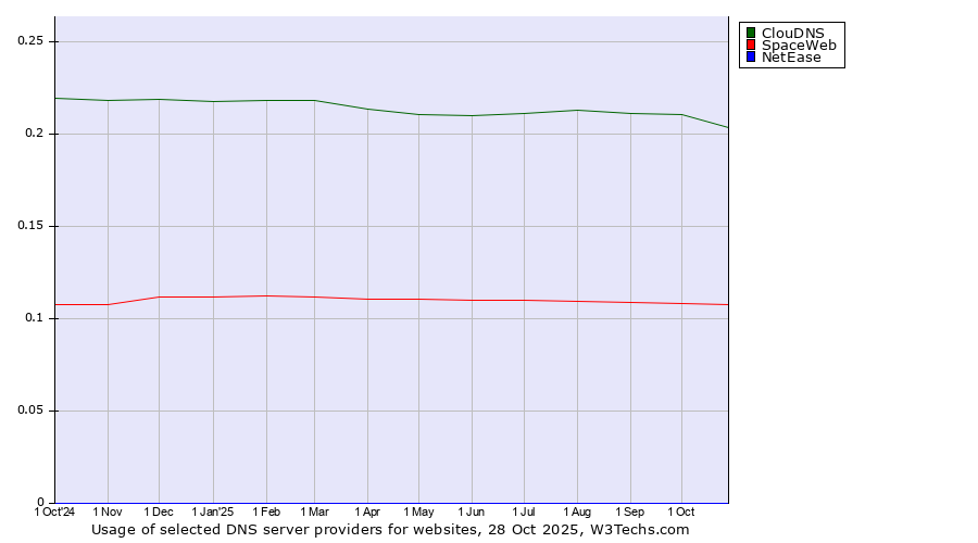 Historical trends in the usage of ClouDNS vs. SpaceWeb vs. NetEase