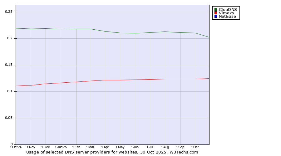 Historical trends in the usage of ClouDNS vs. Vimexx vs. NetEase