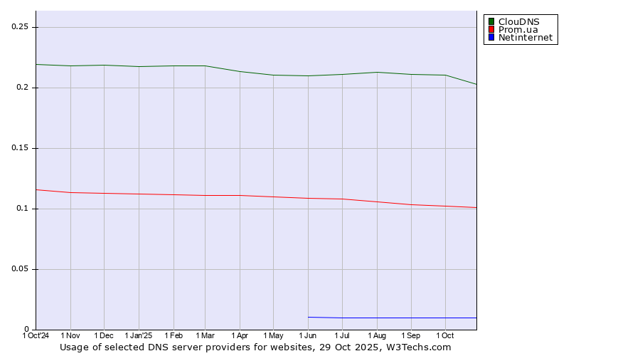 Historical trends in the usage of ClouDNS vs. Prom.ua vs. Netinternet