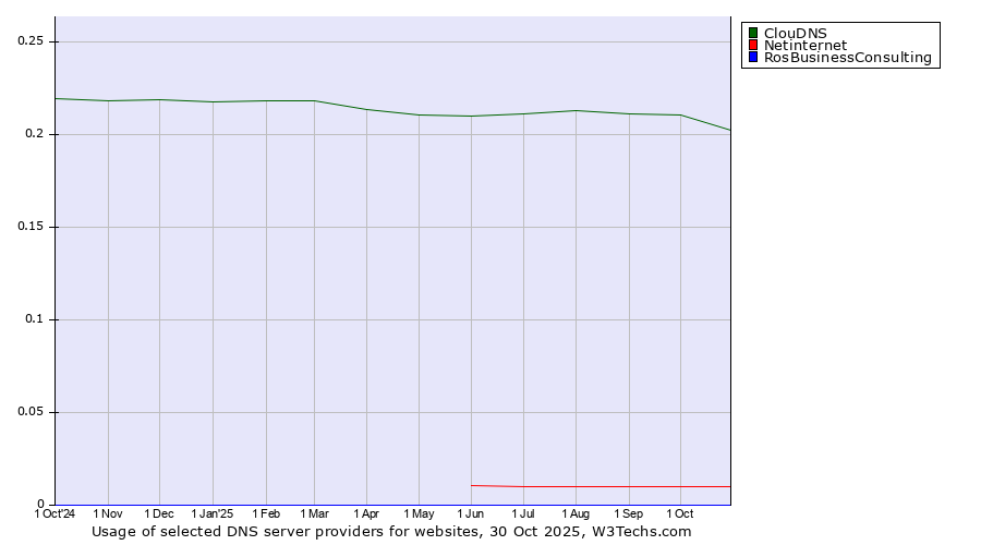 Historical trends in the usage of ClouDNS vs. Netinternet vs. RosBusinessConsulting