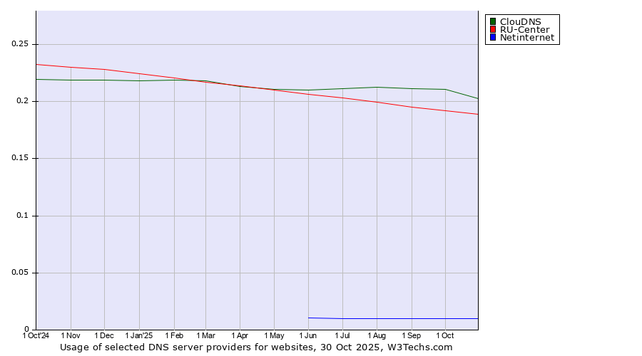 Historical trends in the usage of ClouDNS vs. RU-Center vs. Netinternet