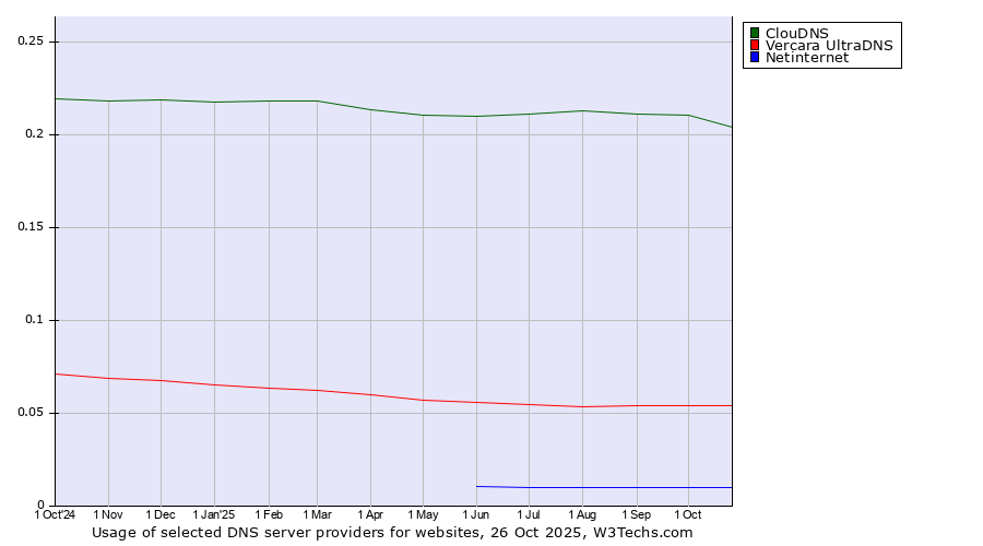 Historical trends in the usage of ClouDNS vs. Vercara UltraDNS vs. Netinternet