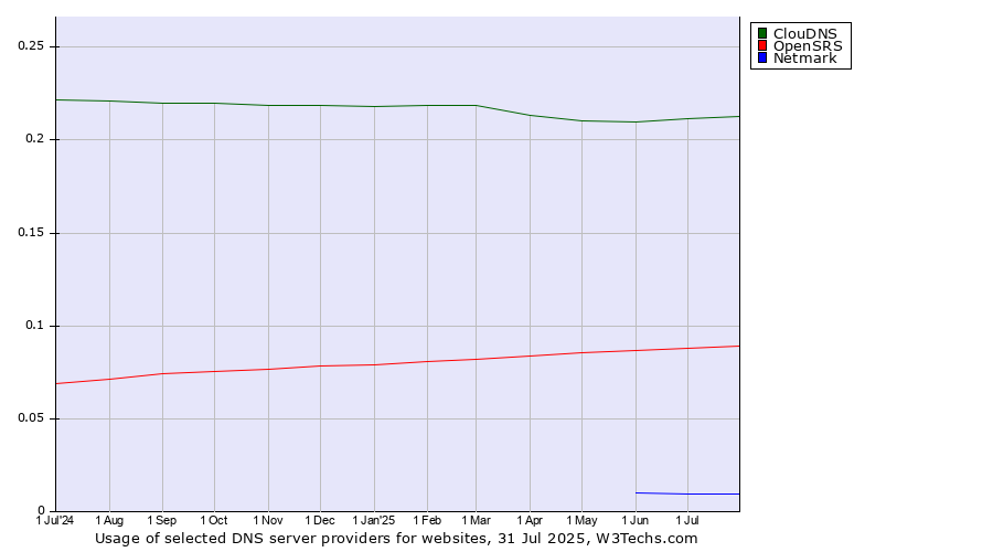 Historical trends in the usage of ClouDNS vs. OpenSRS vs. Netmark
