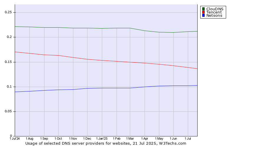 Historical trends in the usage of ClouDNS vs. Tencent vs. Netsons