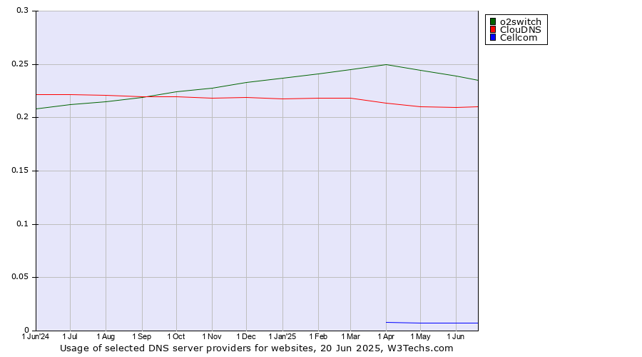 Historical trends in the usage of o2switch vs. ClouDNS vs. Cellcom