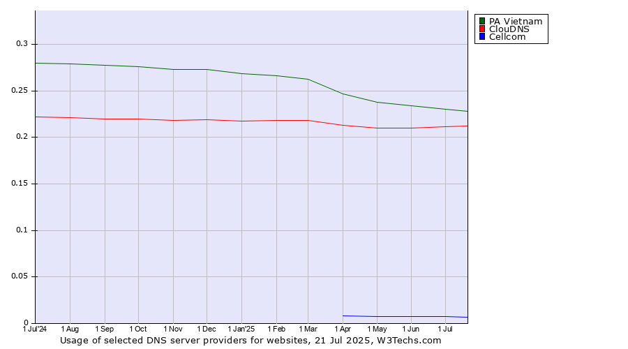 Historical trends in the usage of PA Vietnam vs. ClouDNS vs. Cellcom