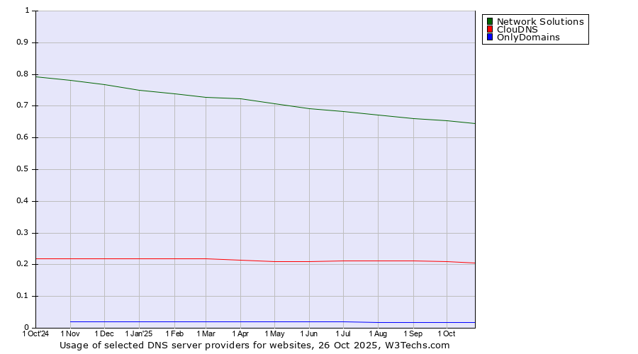 Historical trends in the usage of Network Solutions vs. ClouDNS vs. OnlyDomains
