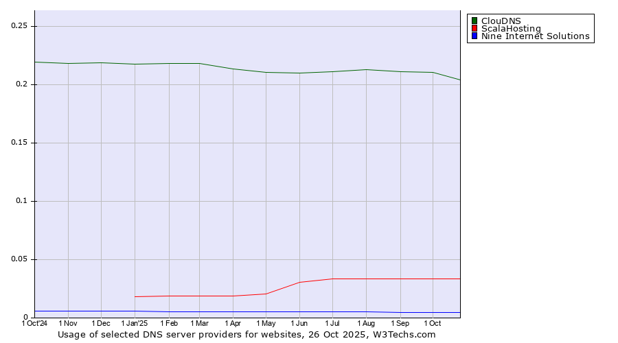 Historical trends in the usage of ClouDNS vs. ScalaHosting vs. Nine Internet Solutions