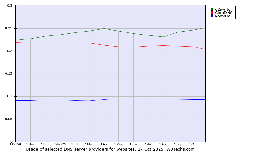 Historical trends in the usage of o2switch vs. ClouDNS vs. Romarg