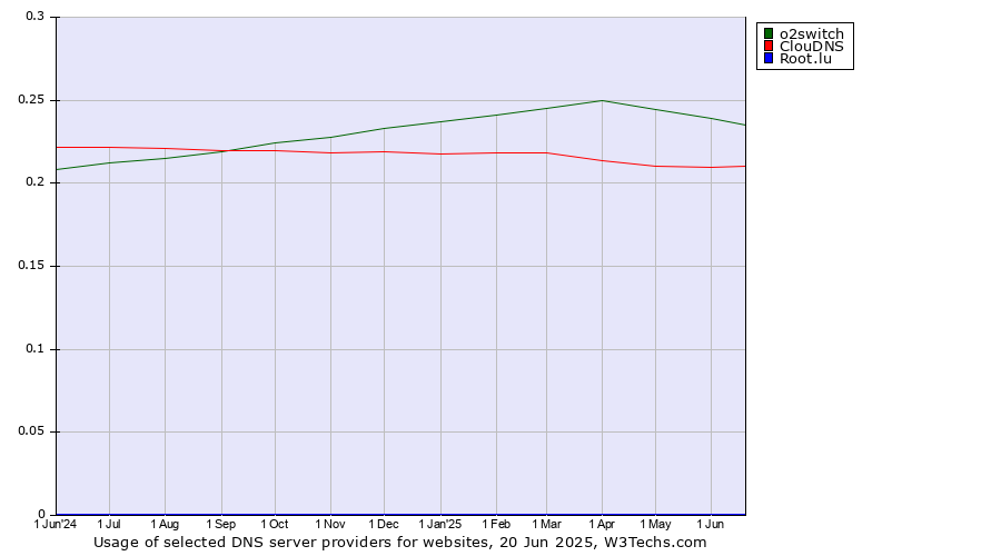 Historical trends in the usage of o2switch vs. ClouDNS vs. Root.lu