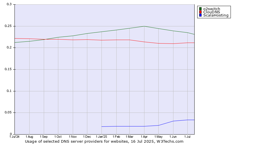 Historical trends in the usage of o2switch vs. ClouDNS vs. ScalaHosting
