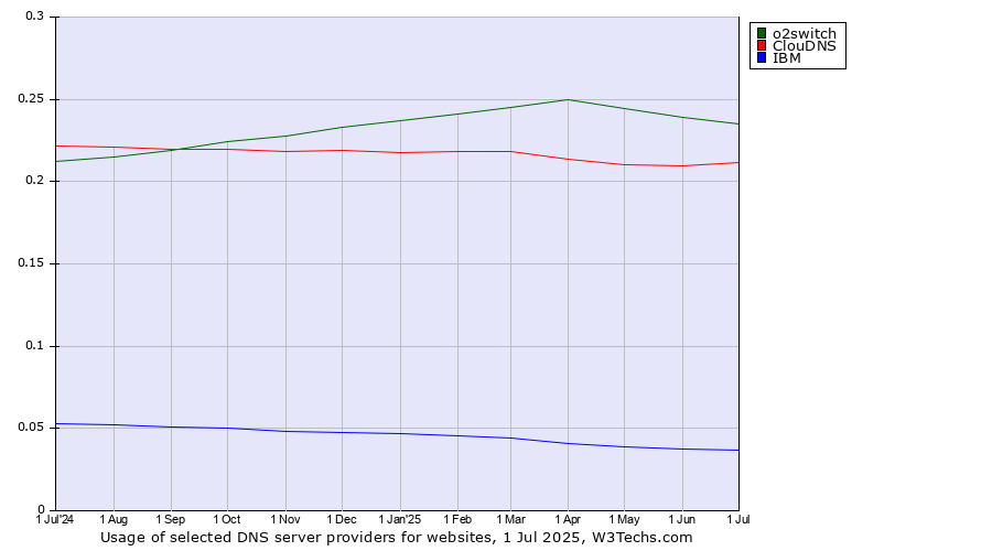 Historical trends in the usage of o2switch vs. ClouDNS vs. IBM