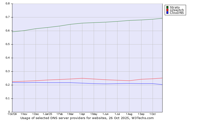Historical trends in the usage of Strato vs. o2switch vs. ClouDNS