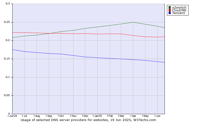 Historical trends in the usage of o2switch vs. ClouDNS vs. Tencent