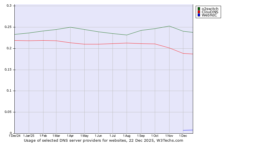Historical trends in the usage of o2switch vs. ClouDNS vs. WebNIC