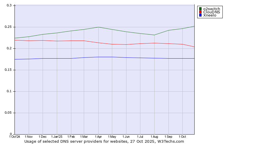 Historical trends in the usage of o2switch vs. ClouDNS vs. Xneelo