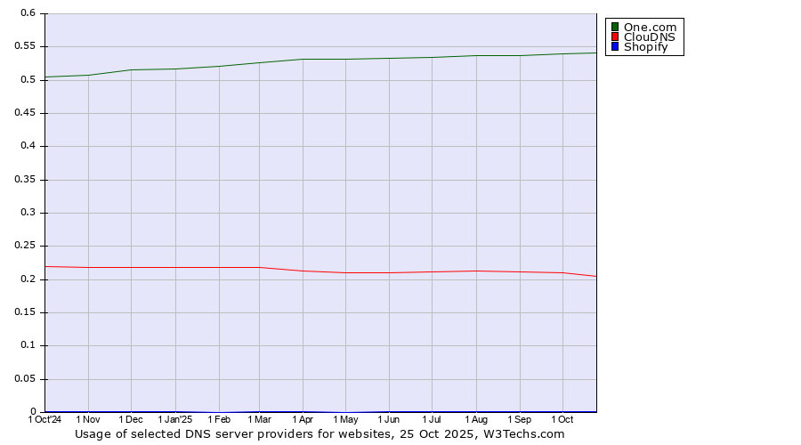 Historical trends in the usage of One.com vs. ClouDNS vs. Shopify