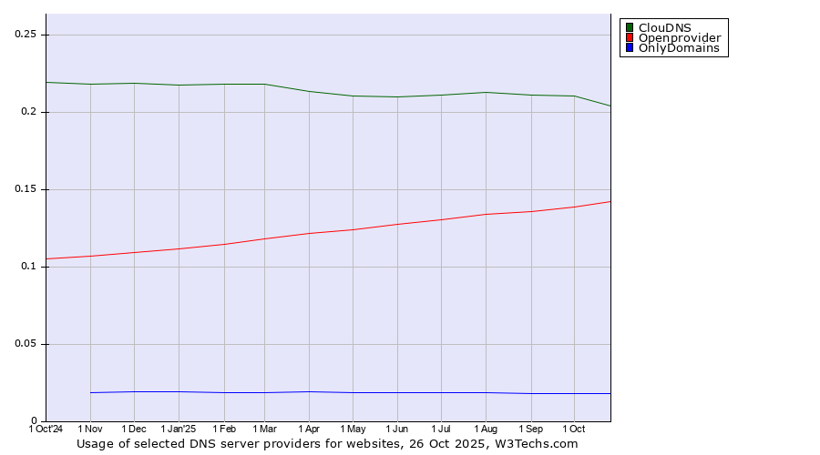 Historical trends in the usage of ClouDNS vs. Openprovider vs. OnlyDomains