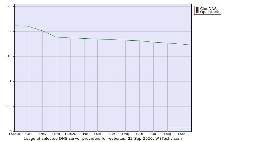 Historical trends in the usage of ClouDNS vs. Opalstack