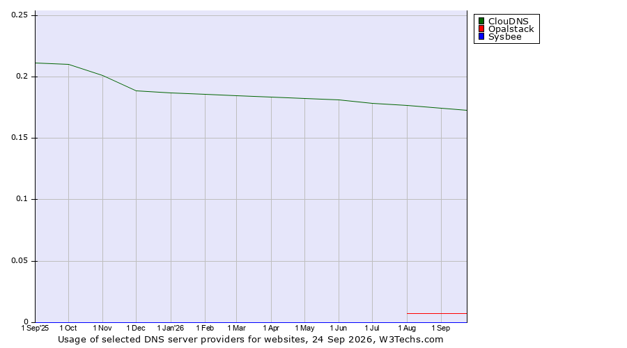 Historical trends in the usage of ClouDNS vs. Opalstack vs. Sysbee