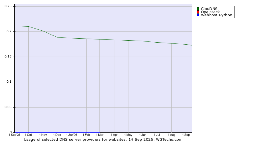 Historical trends in the usage of ClouDNS vs. Opalstack vs. Webhost Python