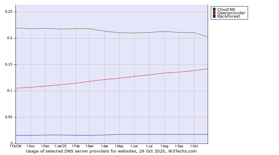 Historical trends in the usage of ClouDNS vs. Openprovider vs. RackForest