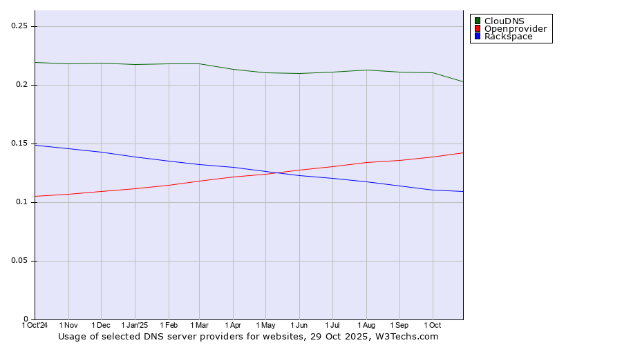 Historical trends in the usage of ClouDNS vs. Openprovider vs. Rackspace