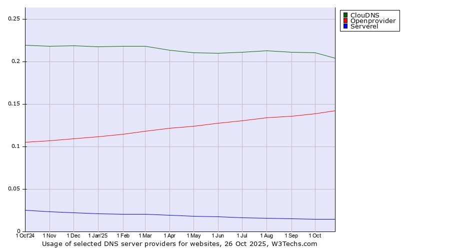Historical trends in the usage of ClouDNS vs. Openprovider vs. Serverel